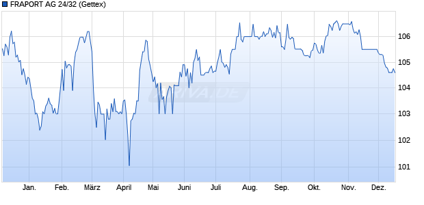 FRAPORT AG 24/32 (WKN A383CB, ISIN XS2832873355) Chart