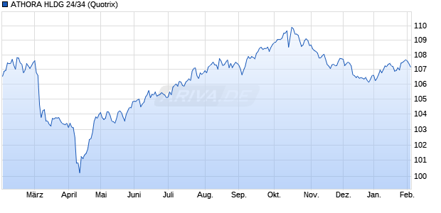 ATHORA HLDG 24/34 (WKN A3LZZL, ISIN XS2831758474) Chart