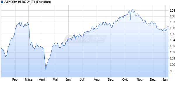 ATHORA HLDG 24/34 (WKN A3LZZL, ISIN XS2831758474) Chart