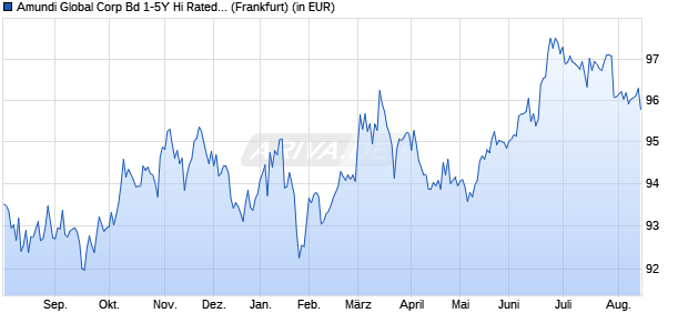 Performance des Amundi Global Corp Bd 1-5Y Hi Rated ESG UCITS ETF USD H Acc (WKN A408V6, ISIN LU2780870932)