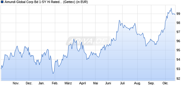 Performance des Amundi Global Corp Bd 1-5Y Hi Rated ESG UCITS ETF USD H Acc (WKN A408V6, ISIN LU2780870932)