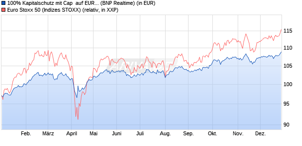 100% Kapitalschutz mit Cap  auf EURO STOXX 50 [B. (WKN: PN992B) Chart