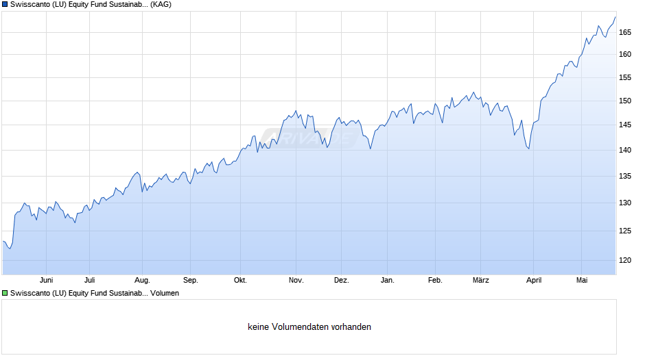 Swisscanto (LU) Equity Fund Sustainable GT Chart
