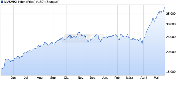 MVSMHX Index (Price) (USD) Chart