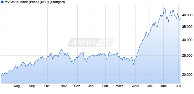 MVSMHX Index (Price) (USD) Chart
