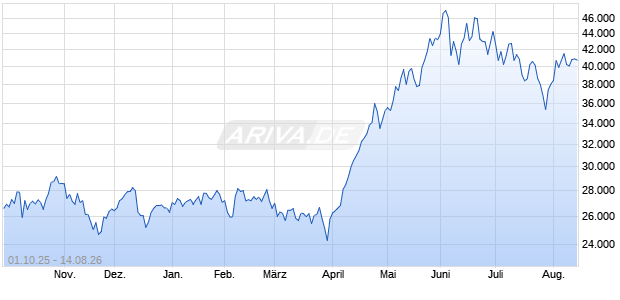 MVSMHXTR Index (Net Return) (USD) Chart