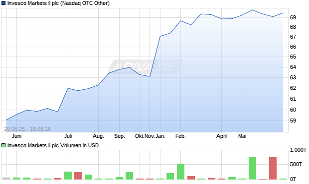 Invesco Markets II Aktie Chart