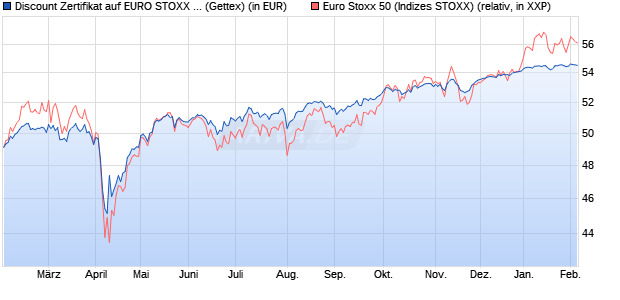 Discount Zertifikat auf EURO STOXX 50 [Goldman Sa. (WKN: GG9BY7) Chart