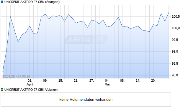 UNICREDIT AKTPRO 27 CBK Aktie Chart