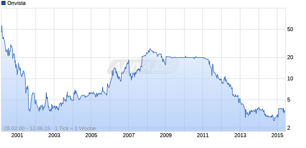 Onvista Chart