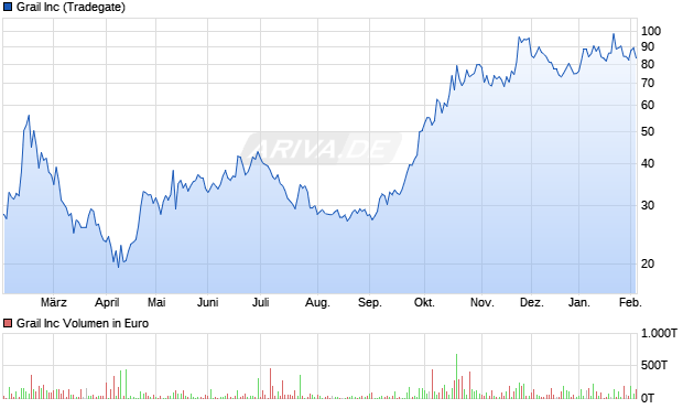 Grail Aktie Chart
