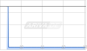 Grail Inc Chart
