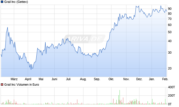 Grail Aktie Chart