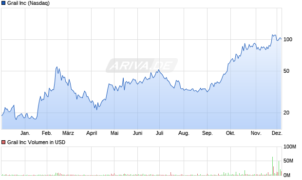 Grail Aktie Chart