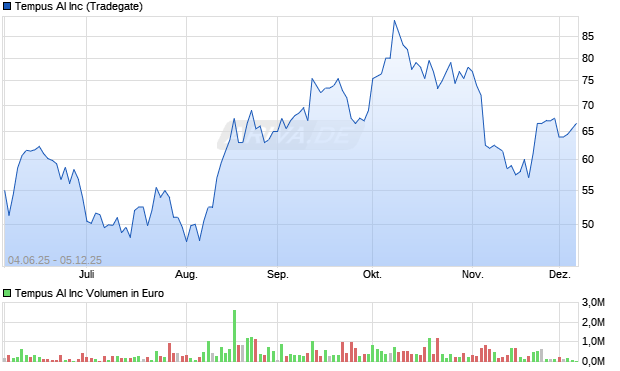 Tempus AI Aktie Chart