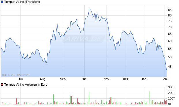 Tempus AI Aktie Chart