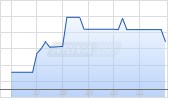 Big Tree Cloud Holdings Limited Chart