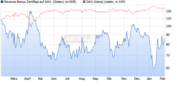 Reverse Bonus Zertifikat auf DAX [Goldman Sachs B. (WKN: GG9E7Z) Chart