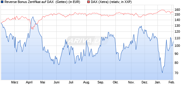 Reverse Bonus Zertifikat auf DAX [Goldman Sachs B. (WKN: GG9E83) Chart