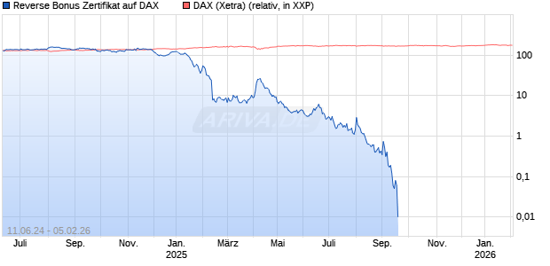Reverse Bonus Zertifikat auf DAX [Goldman Sachs Bank Europe SE] Chart