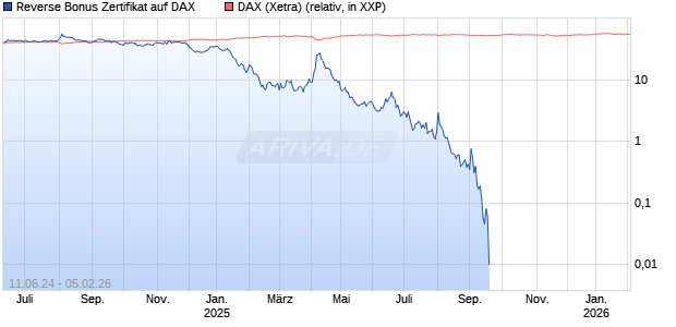 Reverse Bonus Zertifikat auf DAX [Goldman Sachs Bank Europe SE] Chart