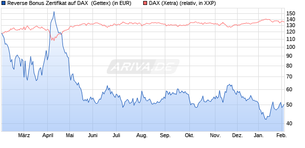 Reverse Bonus Zertifikat auf DAX [Goldman Sachs B. (WKN: GG9E8F) Chart