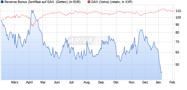 Reverse Bonus Zertifikat auf DAX [Goldman Sachs B. (WKN: GG9E8U) Chart