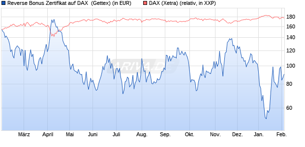 Reverse Bonus Zertifikat auf DAX [Goldman Sachs B. (WKN: GG9E9Q) Chart