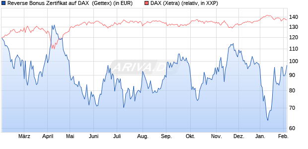 Reverse Bonus Zertifikat auf DAX [Goldman Sachs B. (WKN: GG9E9R) Chart