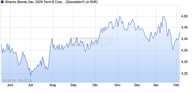 Performance des iShares iBonds Dec 2029 Term $ Corp UCITS ETF USD Dist (WKN A3EK6A, ISIN IE000Y247W99)