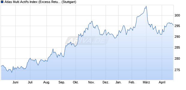 Atlas Multi Actifs Index (Excess Return) (USD) Chart