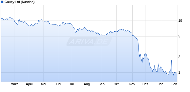Gauzy Aktie Chart