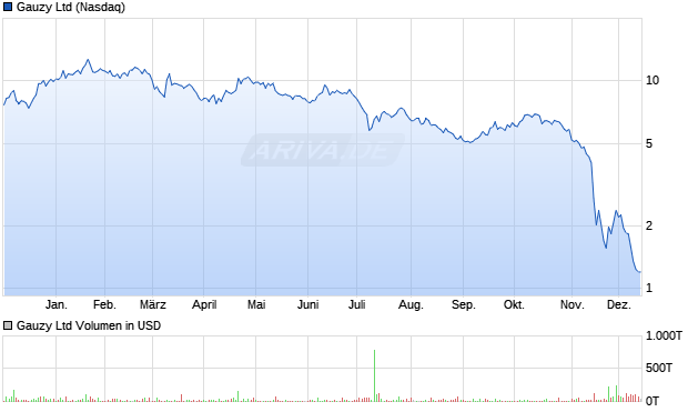 Gauzy Aktie Chart