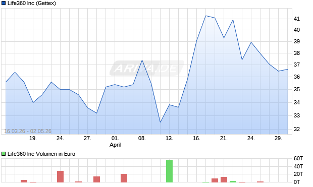 Life360 Aktie Chart