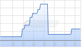 Life360 Inc Chart
