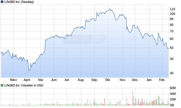 Life360 Aktie Chart
