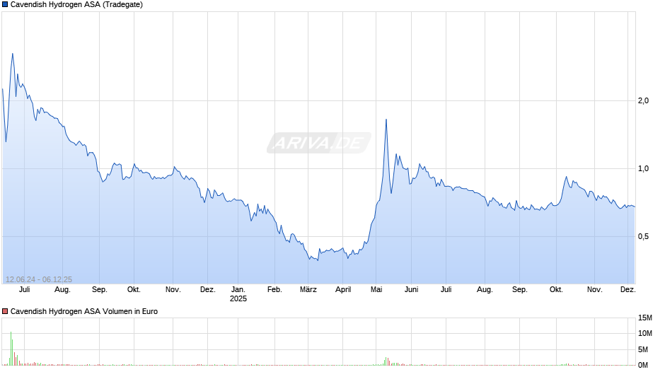 Cavendish Hydrogen Chart