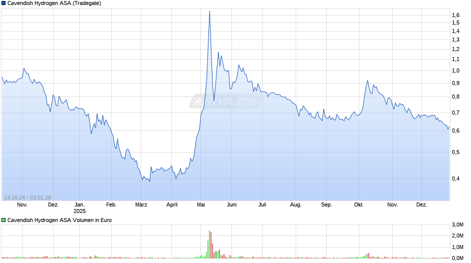 Cavendish Hydrogen Chart