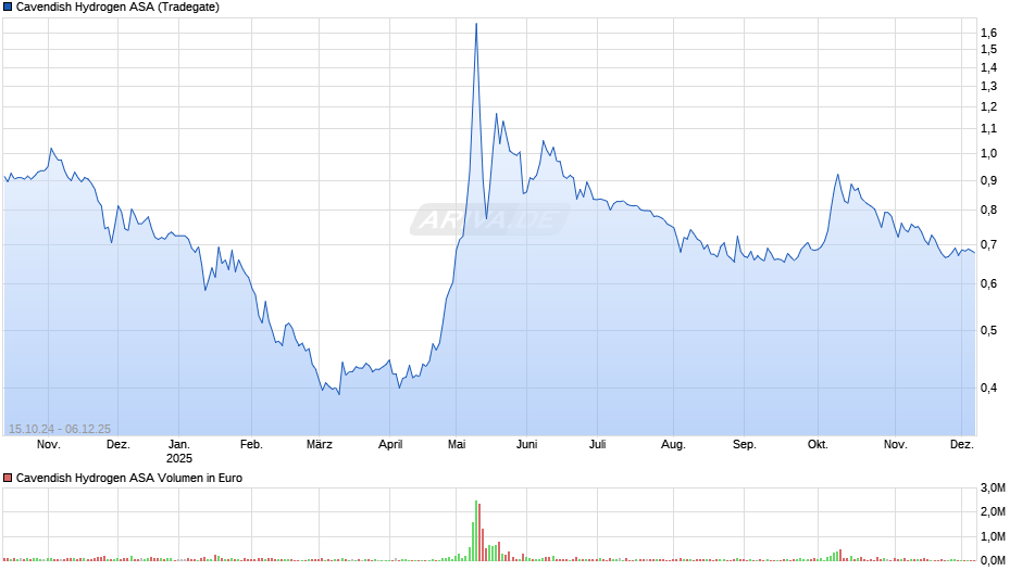 Cavendish Hydrogen Chart