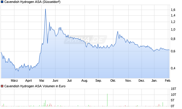 Cavendish Hydrogen Aktie Chart