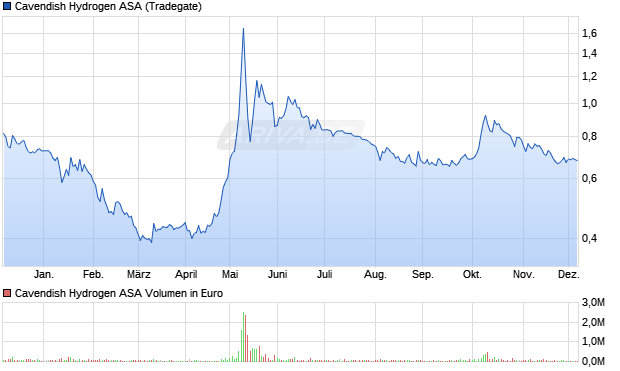 Cavendish Hydrogen Aktie Chart