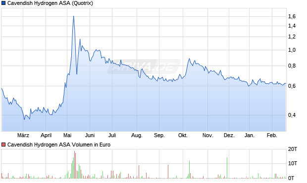 Cavendish Hydrogen Aktie Chart