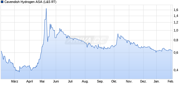 Cavendish Hydrogen Aktie Chart