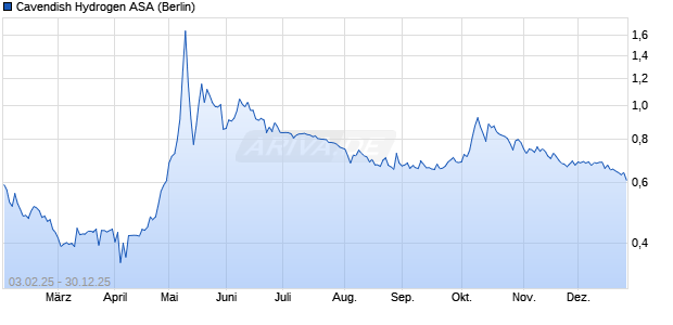 Cavendish Hydrogen Aktie Chart