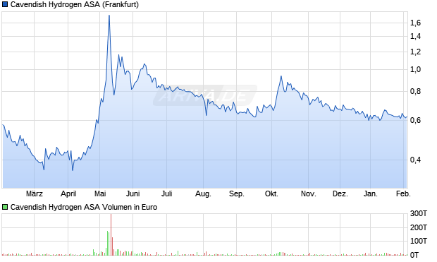 Cavendish Hydrogen Aktie Chart