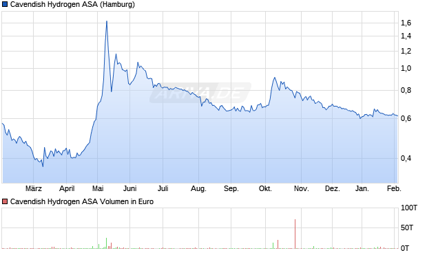 Cavendish Hydrogen Aktie Chart