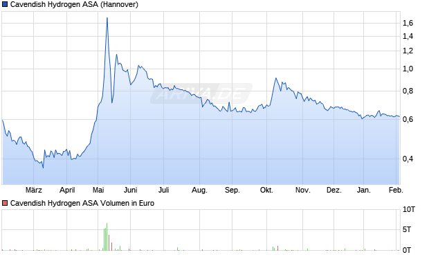 Cavendish Hydrogen Aktie Chart