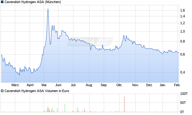 Cavendish Hydrogen Aktie Chart