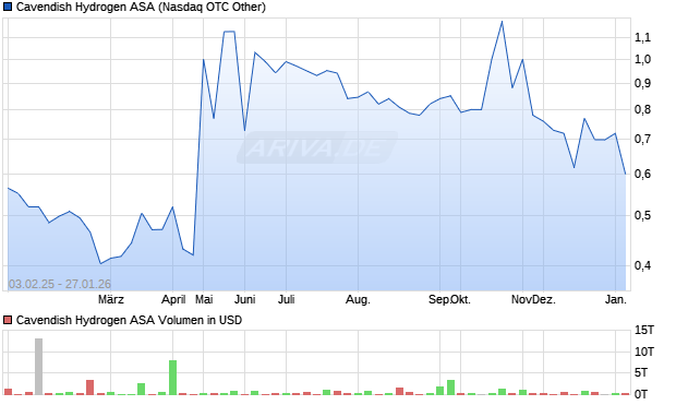 Cavendish Hydrogen Aktie Chart