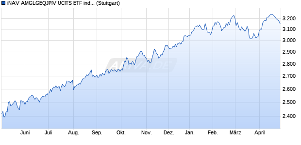 iNAV AMGLGEQJPIV UCITS ETF ind.,fortl.Fondsa.w. Chart